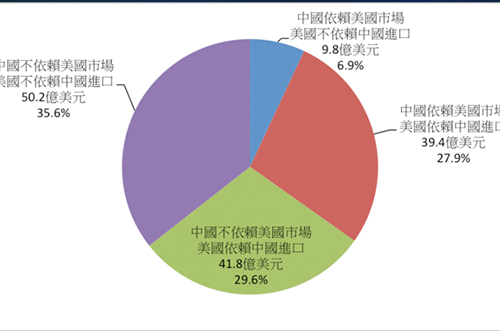 中美貿(mào)易戰(zhàn)第二回合，半導(dǎo)體產(chǎn)業(yè)會受到?jīng)_擊嗎